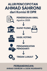 Infografis Alur dan Proses Pencopotan Ahmad Sahroni dari Komisi III DPR